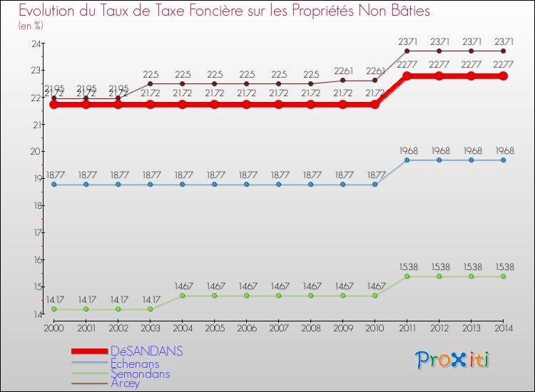 Evolution du taux de la taxe foncière sur les immeubles et terrains non batis pour DéSANDANS et les communes proches de 2000 à 2014 Comparaison des taux de la taxe foncière sur les immeubles et terrains non batis pour DéSANDANS et les communes voisines de 2000 à 2014