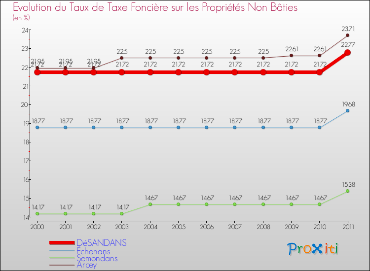 Evolution du taux de la taxe foncière sur les immeubles et terrains non batis pour DéSANDANS et les communes proches Comparaison des taux de la taxe foncière sur les immeubles et terrains non batis pour DéSANDANS et les communes voisines