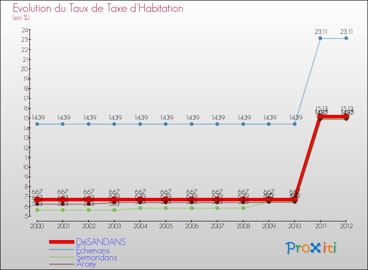 Evolution du taux de la taxe d'habitation pour DéSANDANS et les communes proches Comparaison des taux de la taxe d'habitation pour DéSANDANS et les communes voisines
