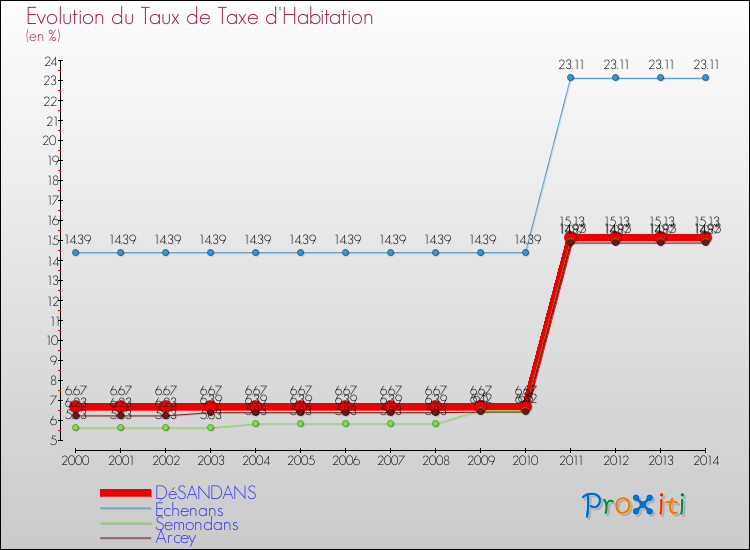 Evolution du taux de la taxe d'habitation pour DéSANDANS et les communes proches de 2000 à 2014 Comparaison des taux de la taxe d'habitation pour DéSANDANS et les communes voisines de 2000 à 2014