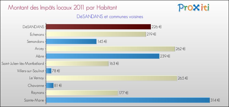 Montant des impôts locaux par Habitant pour DéSANDANS et les communes proches Comparaison des impôts locaux par habitant pour DéSANDANS et les communes voisines