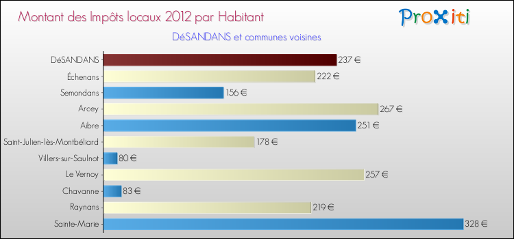 Montant des impôts locaux par Habitant pour DéSANDANS et les communes proches Comparaison des impôts locaux par habitant pour DéSANDANS et les communes voisines