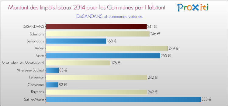 Montant des impôts locaux par Habitant pour DéSANDANS et les communes proches en 2014 Comparaison des impôts locaux par habitant pour DéSANDANS et les communes voisines en 2014
