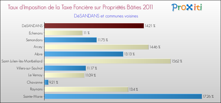 Taux d'imposition de la taxe foncière sur le bati 2011 pour DéSANDANS et les communes proches Comparaison des taux d'imposition de la taxe foncière sur le bati 2011 pour DéSANDANS et les communes voisines