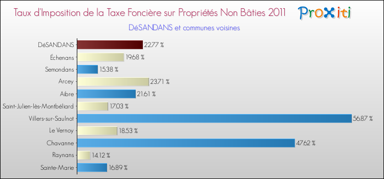 Taux d'imposition de la taxe foncière sur les immeubles et terrains non batis 2011 pour DéSANDANS et les communes proches Comparaison des taux d'imposition de la taxe foncière sur les immeubles et terrains non batis 2011 pour DéSANDANS et les communes voisines