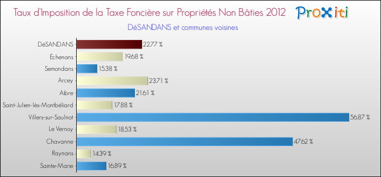 Taux d'imposition de la taxe foncière sur les immeubles et terrains non batis 2012 pour DéSANDANS et les communes proches Comparaison des taux d'imposition de la taxe foncière sur les immeubles et terrains non batis 2012 pour DéSANDANS et les communes voisines