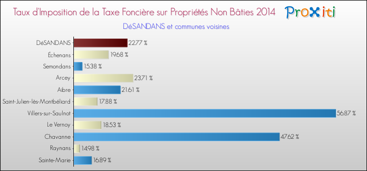 Taux d'imposition de la taxe foncière sur les immeubles et terrains non batis 2014 pour DéSANDANS et les communes proches Comparaison des taux d'imposition de la taxe foncière sur les immeubles et terrains non batis 2014 pour DéSANDANS et les communes voisines