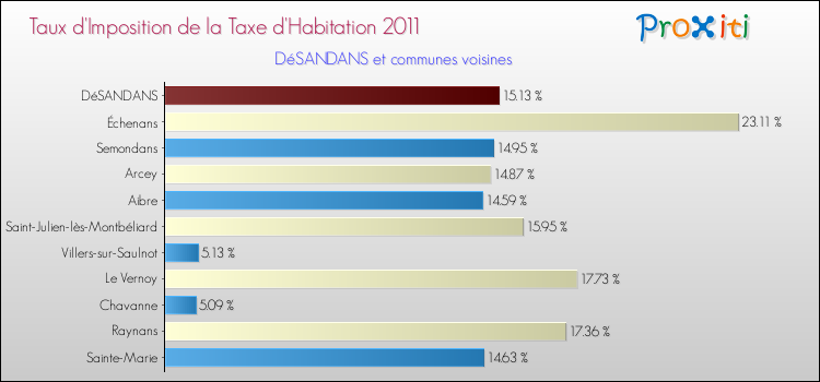 Taux d'imposition de la taxe d'habitation 2011 pour DéSANDANS et les communes proches Comparaison des taux d'imposition de la taxe d'habitation 2011 pour DéSANDANS et les communes voisines