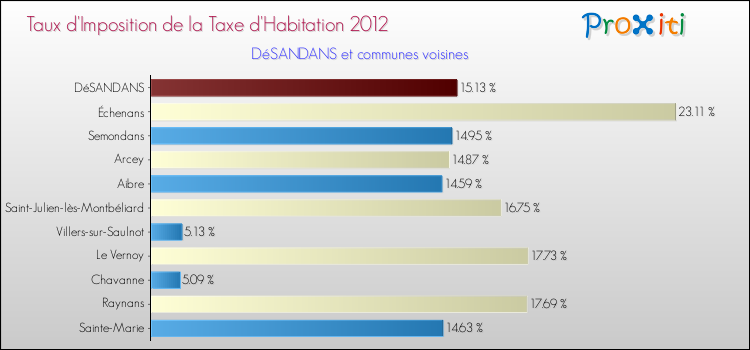 Taux d'imposition de la taxe d'habitation 2012 pour DéSANDANS et les communes proches Comparaison des taux d'imposition de la taxe d'habitation 2012 pour DéSANDANS et les communes voisines