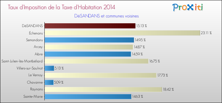 Taux d'imposition de la taxe d'habitation 2014 pour DéSANDANS et les communes proches Comparaison des taux d'imposition de la taxe d'habitation 2014 pour DéSANDANS et les communes voisines