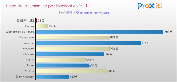Dette par habitant de la commune en 2011 pour DéSERVILLERS et les communes proches Comparaison de la dette par habitant de la commune en 2011 pour DéSERVILLERS et les communes voisines