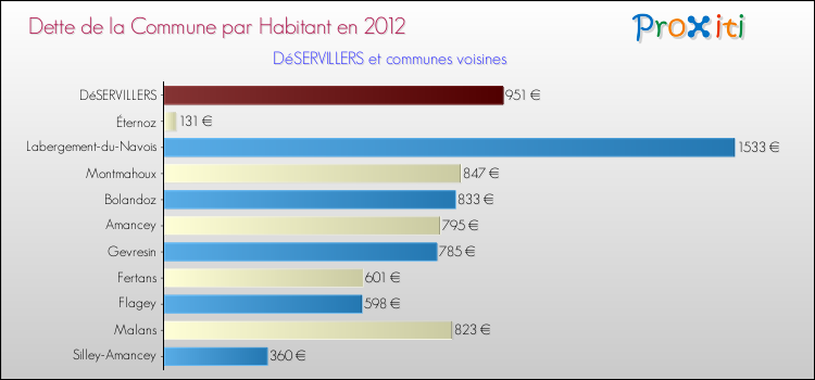 Dette par habitant de la commune en 2012 pour DéSERVILLERS et les communes proches Comparaison de la dette par habitant de la commune en 2012 pour DéSERVILLERS et les communes voisines