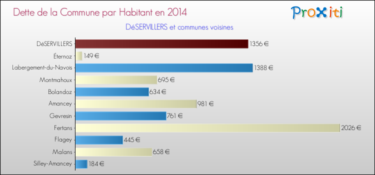 Dette par habitant de la commune en 2014 pour DéSERVILLERS et les communes proches Comparaison de la dette par habitant de la commune en 2014 pour DéSERVILLERS et les communes voisines