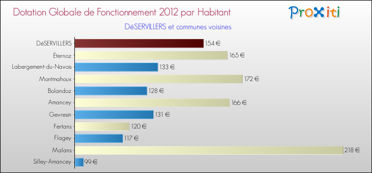 Montant des dotations globales de fonctionnement DGF par Habitant pour DéSERVILLERS et les communes proches Comparaison des des dotations globales de fonctionnement DGF par habitant pour DéSERVILLERS et les communes voisines