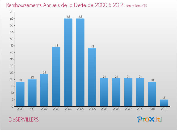 Evolution de l'annuité de la dette pour la commune de DéSERVILLERS de 2000 à 2012 Annuités de la dette pour DéSERVILLERS de 2000 à 2012