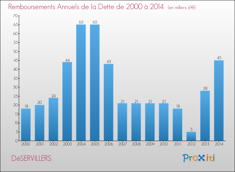 Evolution de l'annuité de la dette pour la commune de DéSERVILLERS de 2000 à 2014 Annuités de la dette pour DéSERVILLERS de 2000 à 2014