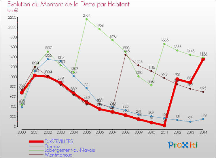 Evolution de la dette par habitant pour la commune de DéSERVILLERS et les communes proches de 2000 à 2014 Comparaison de la dette par habitant pour DéSERVILLERS et les communes voisines de 2000 à 2014