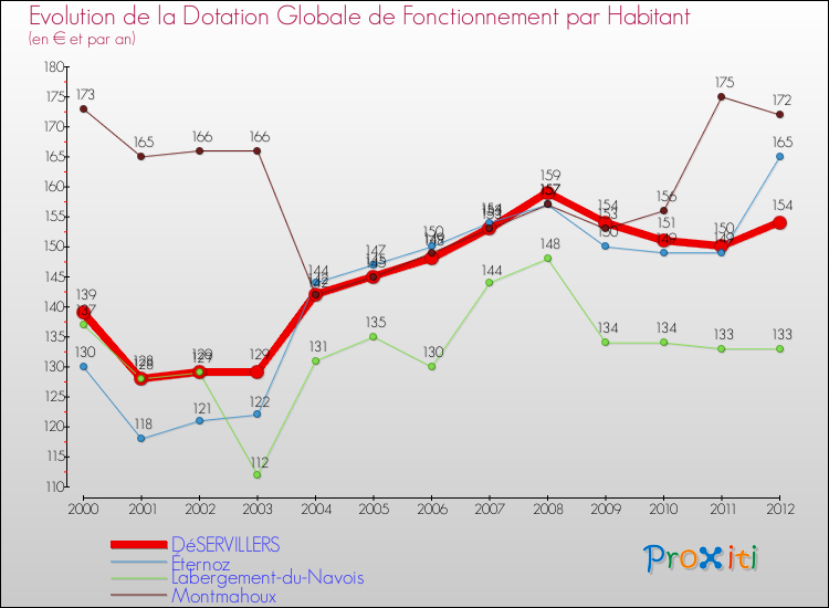 Evolution et montant de la dotation globale de fonctionnement par Habitant pour DéSERVILLERS et les communes proches Comparaison des dotations globales de fonctionnement par habitant pour DéSERVILLERS et les communes voisines