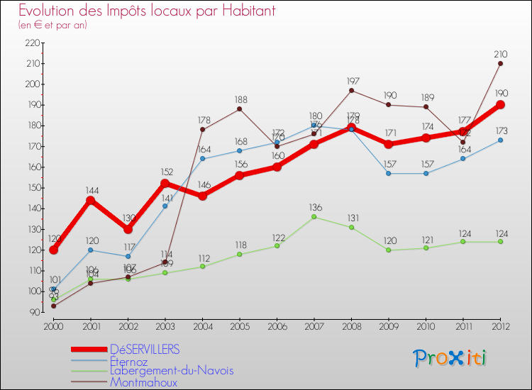 Evolution et montant des impôts locaux par Habitant pour DéSERVILLERS et les communes proches Comparaison des impôts locaux par habitant pour DéSERVILLERS et les communes voisines
