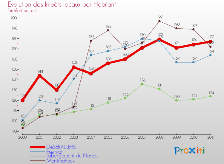Evolution et montant des impôts locaux par Habitant pour DéSERVILLERS et les communes proches Comparaison des impôts locaux par habitant pour DéSERVILLERS et les communes voisines