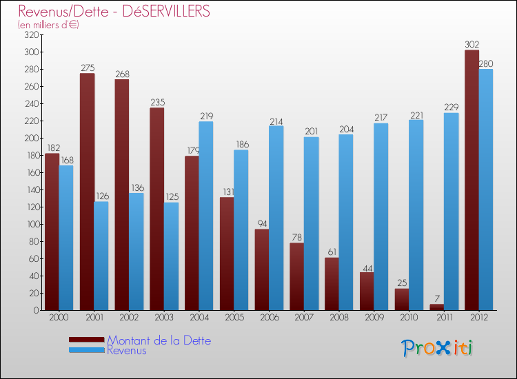 Evolution comparée de la dette et des revenus pour la commune de DéSERVILLERS de 2000 à 2012 Comparaison de la dette et des revenus pour DéSERVILLERS de 2000 à 2012