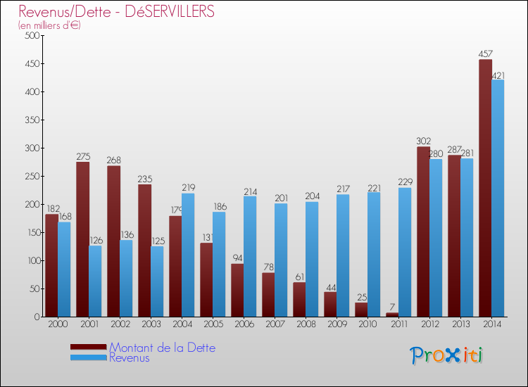 Evolution comparée de la dette et des revenus pour la commune de DéSERVILLERS de 2000 à 2014 Comparaison de la dette et des revenus pour DéSERVILLERS de 2000 à 2014