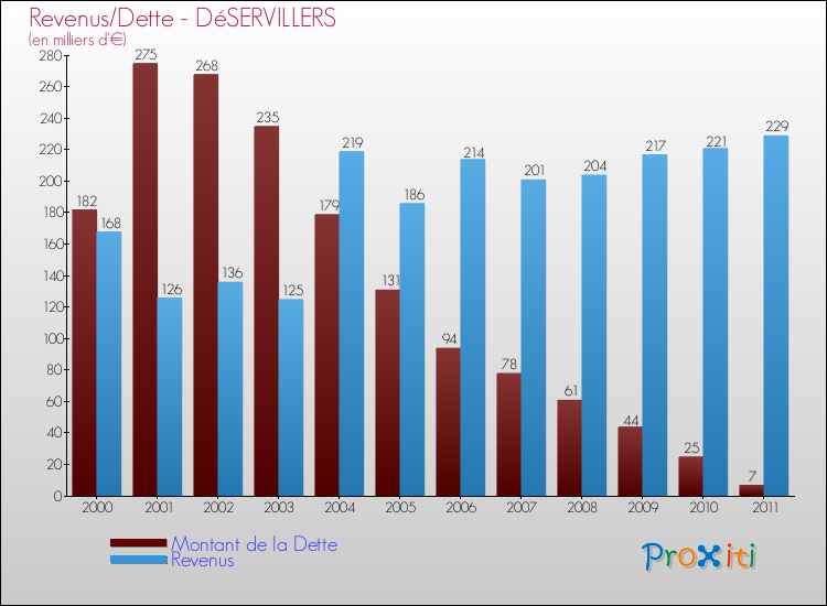 Evolution comparée de la dette et des revenus pour la commune de DéSERVILLERS de 2000 à 2011 Comparaison de la dette et des revenus pour DéSERVILLERS de 2000 à 2011