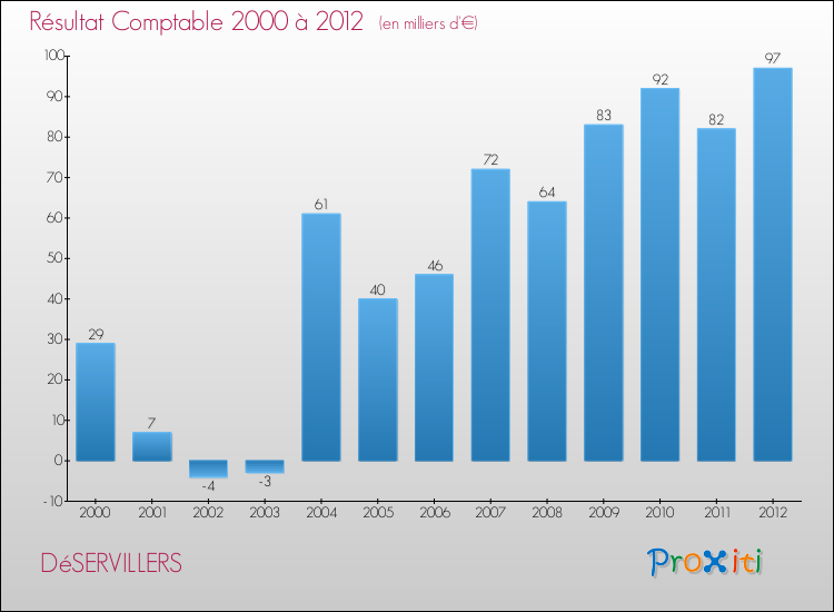 Evolution du résultat comptable pour la commune de DéSERVILLERS de 2000 à 2012 Evolution du résultat comptable pour DéSERVILLERS de 2000 à 2012