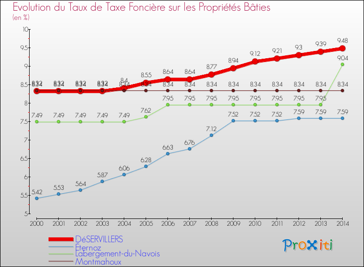 Evolution du taux de la taxe foncière sur le bati pour DéSERVILLERS et les communes proches de 2000 à 2014 Comparaison des taux de taxe foncière sur le bati pour DéSERVILLERS et les communes voisines de 2000 à 2014