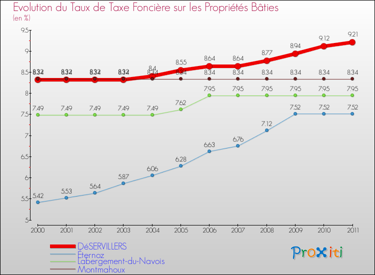 Evolution du taux de la taxe foncière sur le bati pour DéSERVILLERS et les communes proches Comparaison des taux de taxe foncière sur le bati pour DéSERVILLERS et les communes voisines