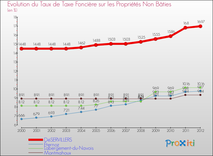 Evolution du taux de la taxe foncière sur les immeubles et terrains non batis pour DéSERVILLERS et les communes proches de 2000 à 2012 Comparaison des taux de la taxe foncière sur les immeubles et terrains non batis pour DéSERVILLERS et les communes voisines de 2000 à 2012