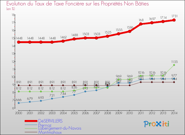 Evolution du taux de la taxe foncière sur les immeubles et terrains non batis pour DéSERVILLERS et les communes proches de 2000 à 2014 Comparaison des taux de la taxe foncière sur les immeubles et terrains non batis pour DéSERVILLERS et les communes voisines de 2000 à 2014