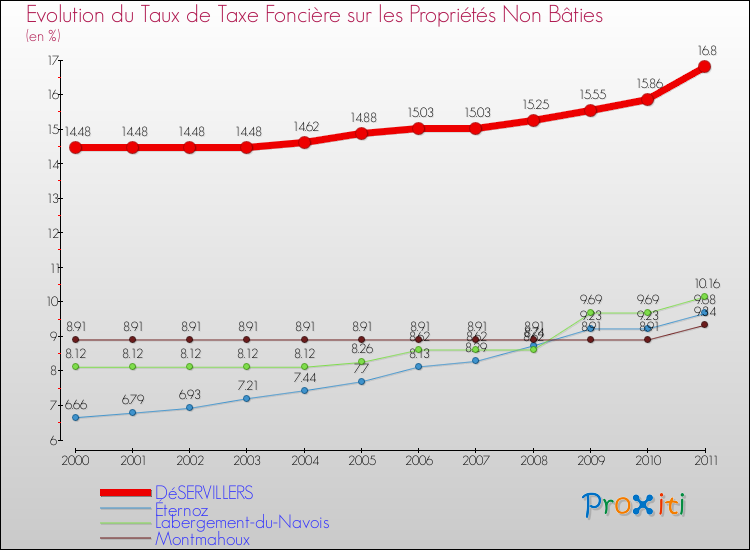 Evolution du taux de la taxe foncière sur les immeubles et terrains non batis pour DéSERVILLERS et les communes proches Comparaison des taux de la taxe foncière sur les immeubles et terrains non batis pour DéSERVILLERS et les communes voisines