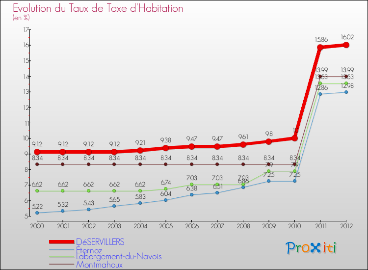 Evolution du taux de la taxe d'habitation pour DéSERVILLERS et les communes proches Comparaison des taux de la taxe d'habitation pour DéSERVILLERS et les communes voisines