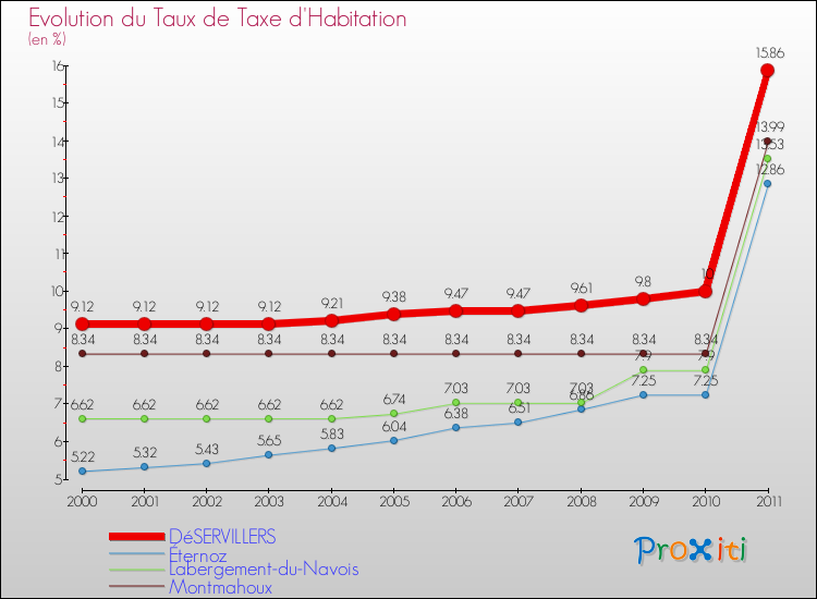 Evolution du taux de la taxe d'habitation pour DéSERVILLERS et les communes proches Comparaison des taux de la taxe d'habitation pour DéSERVILLERS et les communes voisines