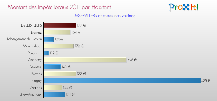 Montant des impôts locaux par Habitant pour DéSERVILLERS et les communes proches Comparaison des impôts locaux par habitant pour DéSERVILLERS et les communes voisines