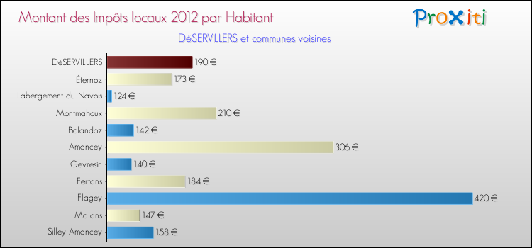 Montant des impôts locaux par Habitant pour DéSERVILLERS et les communes proches Comparaison des impôts locaux par habitant pour DéSERVILLERS et les communes voisines