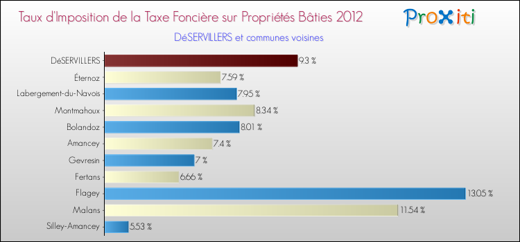 Taux d'imposition de la taxe foncière sur le bati 2012 pour DéSERVILLERS et les communes proches Comparaison des taux d'imposition de la taxe foncière sur le bati 2012 pour DéSERVILLERS et les communes voisines