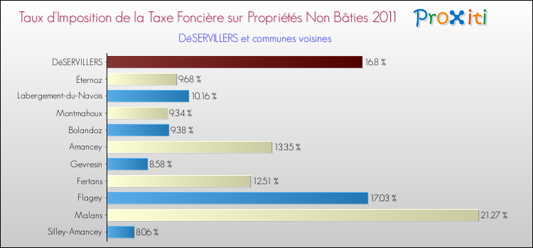 Taux d'imposition de la taxe foncière sur les immeubles et terrains non batis 2011 pour DéSERVILLERS et les communes proches Comparaison des taux d'imposition de la taxe foncière sur les immeubles et terrains non batis 2011 pour DéSERVILLERS et les communes voisines