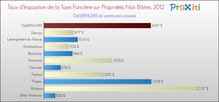 Taux d'imposition de la taxe foncière sur les immeubles et terrains non batis 2012 pour DéSERVILLERS et les communes proches Comparaison des taux d'imposition de la taxe foncière sur les immeubles et terrains non batis 2012 pour DéSERVILLERS et les communes voisines