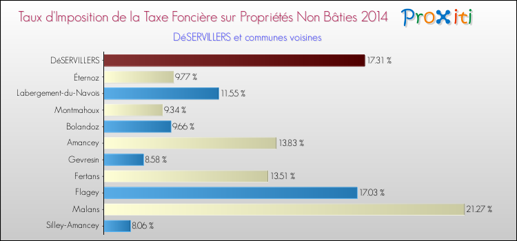 Taux d'imposition de la taxe foncière sur les immeubles et terrains non batis 2014 pour DéSERVILLERS et les communes proches Comparaison des taux d'imposition de la taxe foncière sur les immeubles et terrains non batis 2014 pour DéSERVILLERS et les communes voisines