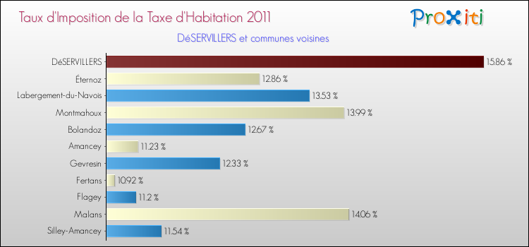 Taux d'imposition de la taxe d'habitation 2011 pour DéSERVILLERS et les communes proches Comparaison des taux d'imposition de la taxe d'habitation 2011 pour DéSERVILLERS et les communes voisines