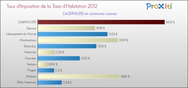 Taux d'imposition de la taxe d'habitation 2012 pour DéSERVILLERS et les communes proches Comparaison des taux d'imposition de la taxe d'habitation 2012 pour DéSERVILLERS et les communes voisines