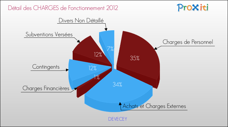 Décomposition des Charges de Fonctionnement 2012 de la commune de DEVECEY Charges de Fonctionnement 2012 pour la commune de DEVECEY