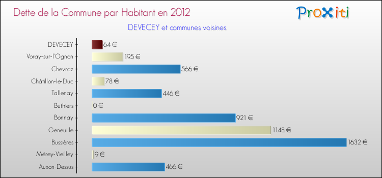 Dette par habitant de la commune en 2012 pour DEVECEY et les communes proches Comparaison de la dette par habitant de la commune en 2012 pour DEVECEY et les communes voisines