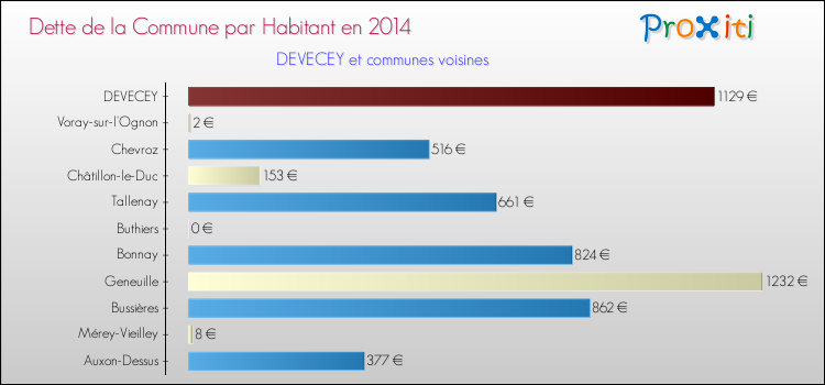 Dette par habitant de la commune en 2014 pour DEVECEY et les communes proches Comparaison de la dette par habitant de la commune en 2014 pour DEVECEY et les communes voisines
