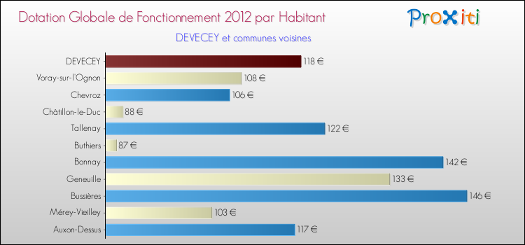 Montant des dotations globales de fonctionnement DGF par Habitant pour DEVECEY et les communes proches Comparaison des des dotations globales de fonctionnement DGF par habitant pour DEVECEY et les communes voisines