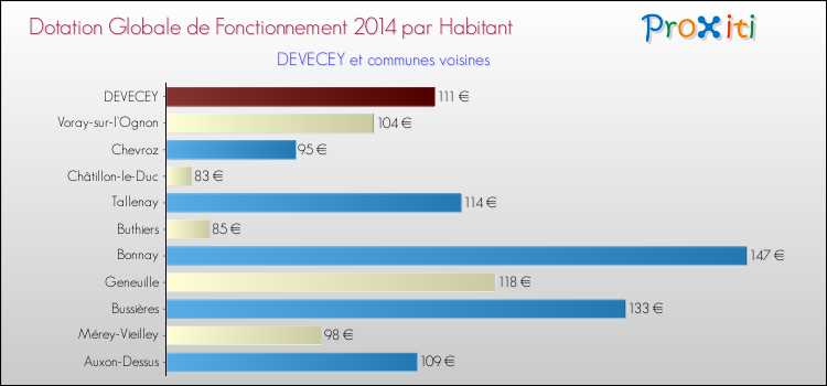 Montant des dotations globales de fonctionnement DGF par Habitant pour DEVECEY et les communes proches en 2014. Comparaison des des dotations globales de fonctionnement DGF par habitant pour DEVECEY et les communes voisines en 2014.