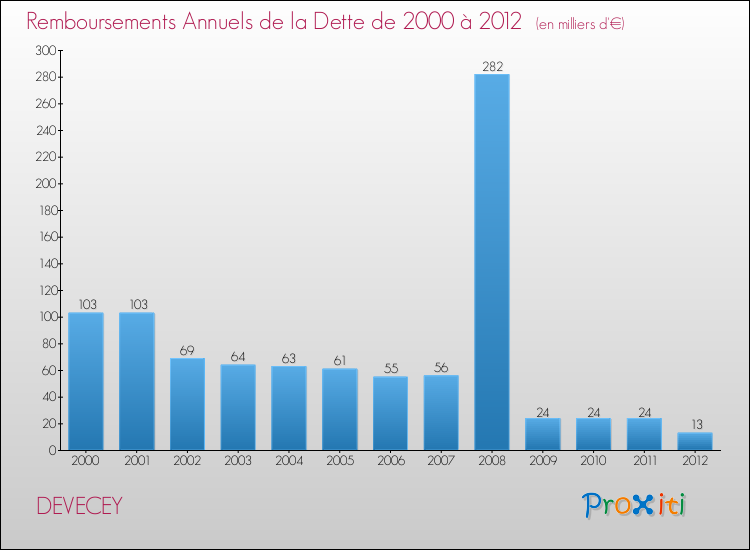 Evolution de l'annuité de la dette pour la commune de DEVECEY de 2000 à 2012 Annuités de la dette pour DEVECEY de 2000 à 2012