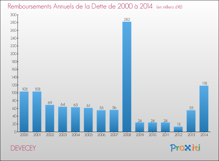 Evolution de l'annuité de la dette pour la commune de DEVECEY de 2000 à 2014 Annuités de la dette pour DEVECEY de 2000 à 2014